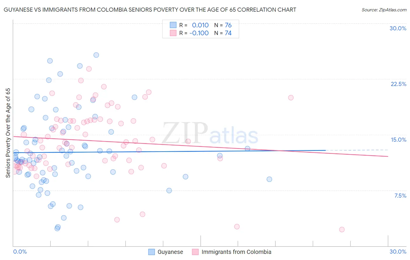 Guyanese vs Immigrants from Colombia Seniors Poverty Over the Age of 65