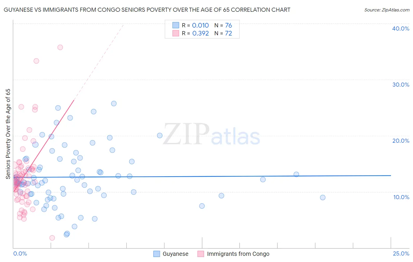 Guyanese vs Immigrants from Congo Seniors Poverty Over the Age of 65