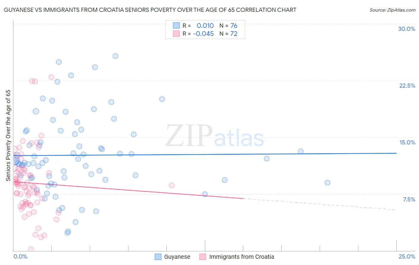 Guyanese vs Immigrants from Croatia Seniors Poverty Over the Age of 65