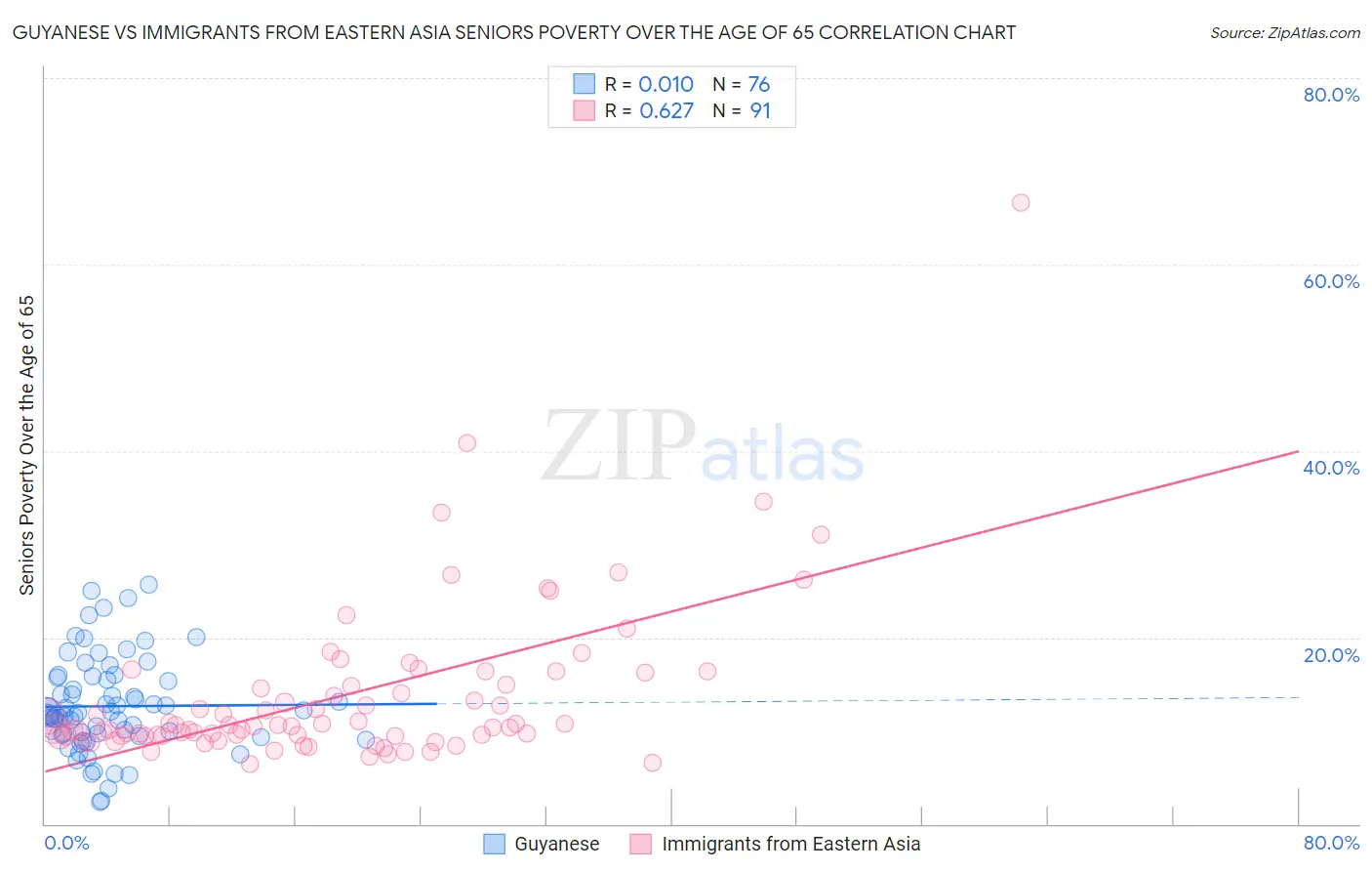 Guyanese vs Immigrants from Eastern Asia Seniors Poverty Over the Age of 65