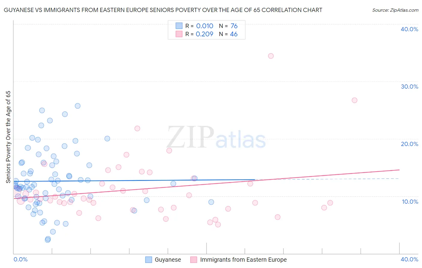 Guyanese vs Immigrants from Eastern Europe Seniors Poverty Over the Age of 65
