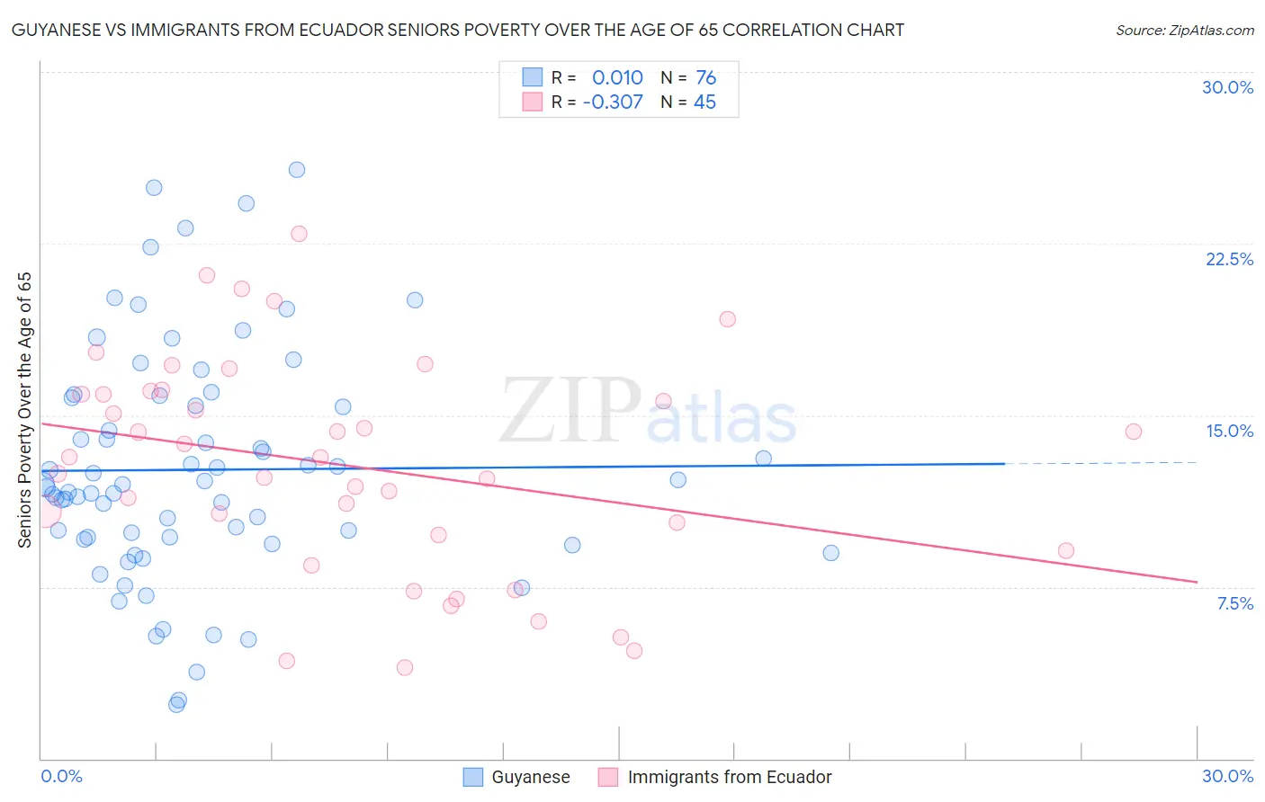 Guyanese vs Immigrants from Ecuador Seniors Poverty Over the Age of 65