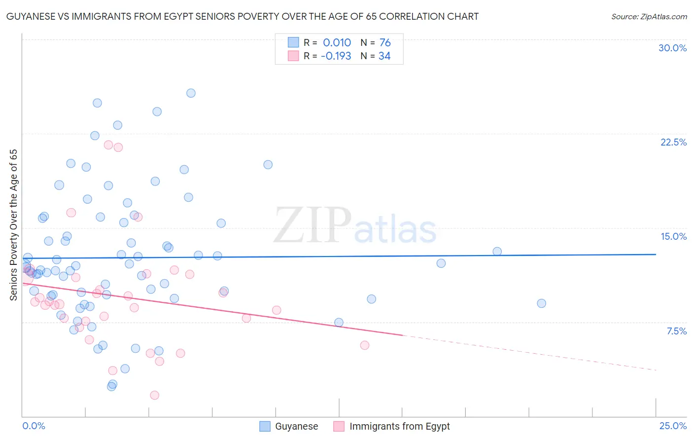 Guyanese vs Immigrants from Egypt Seniors Poverty Over the Age of 65