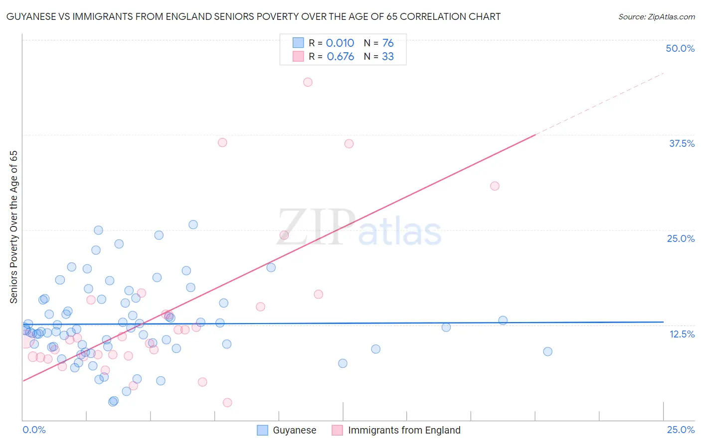 Guyanese vs Immigrants from England Seniors Poverty Over the Age of 65