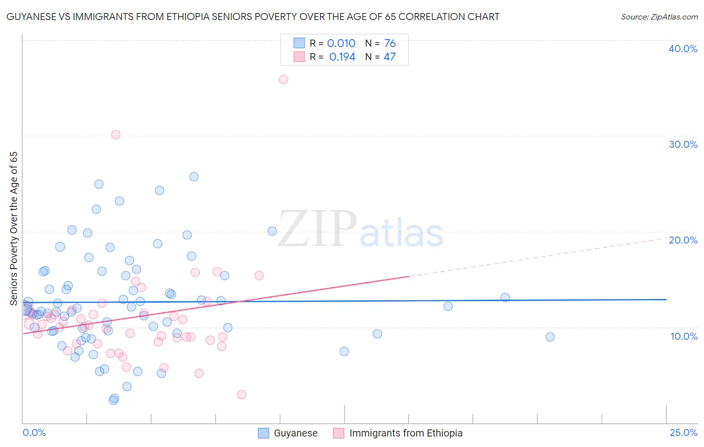 Guyanese vs Immigrants from Ethiopia Seniors Poverty Over the Age of 65