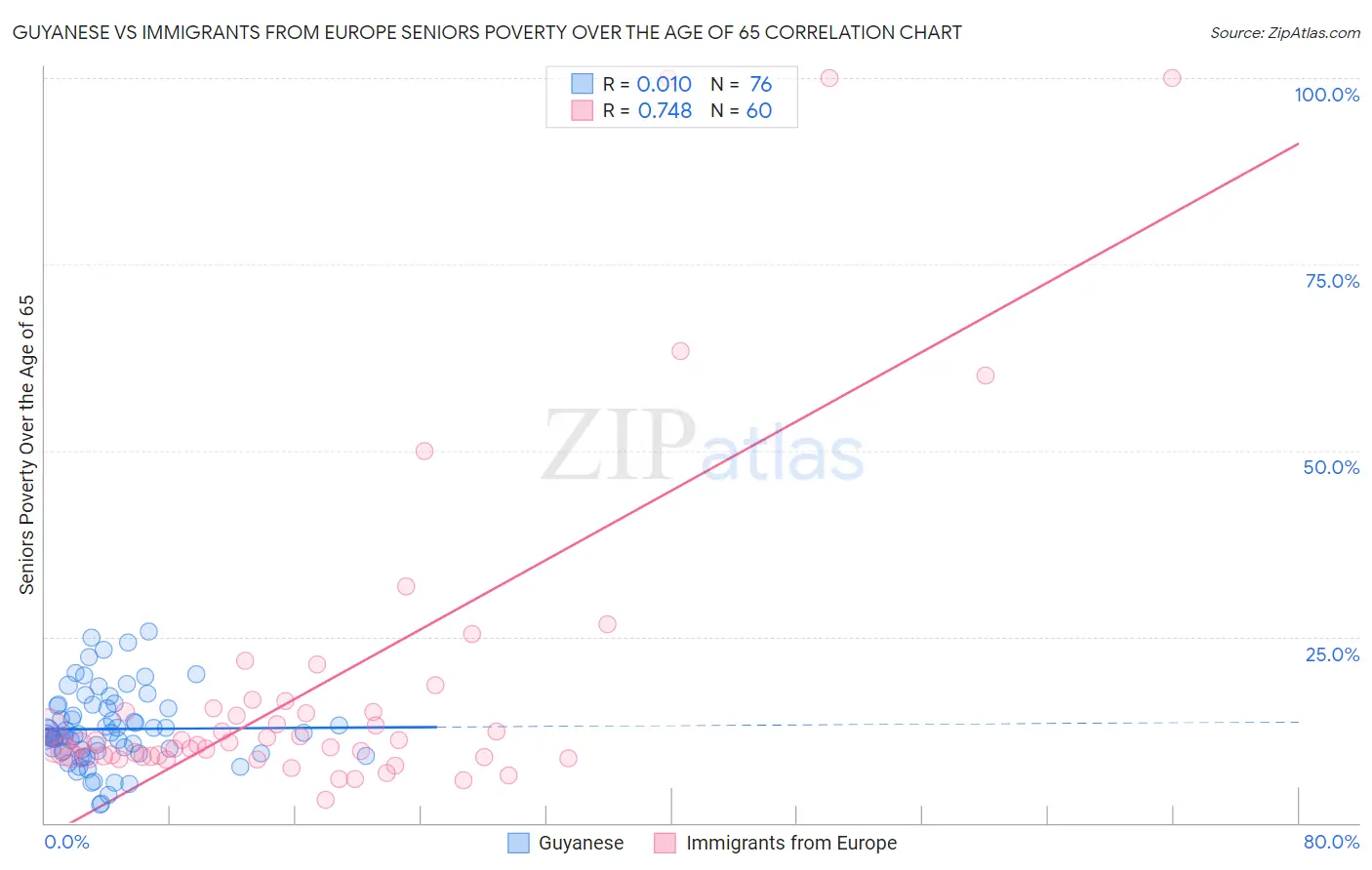 Guyanese vs Immigrants from Europe Seniors Poverty Over the Age of 65