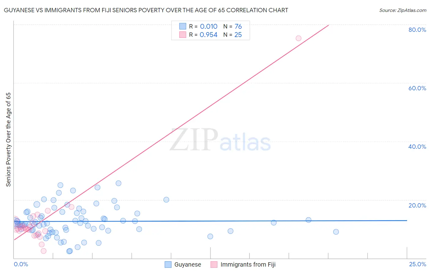 Guyanese vs Immigrants from Fiji Seniors Poverty Over the Age of 65