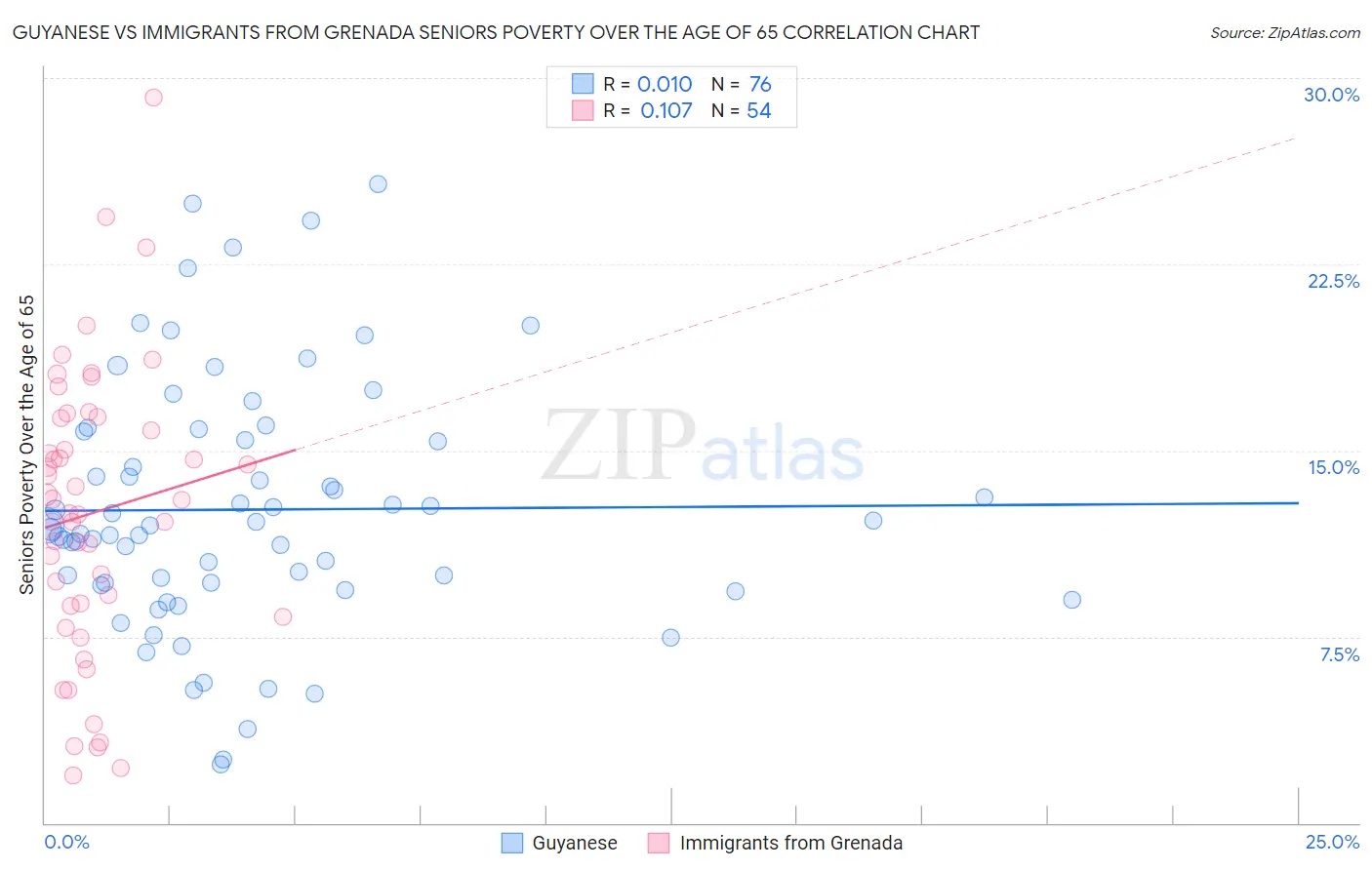 Guyanese vs Immigrants from Grenada Seniors Poverty Over the Age of 65