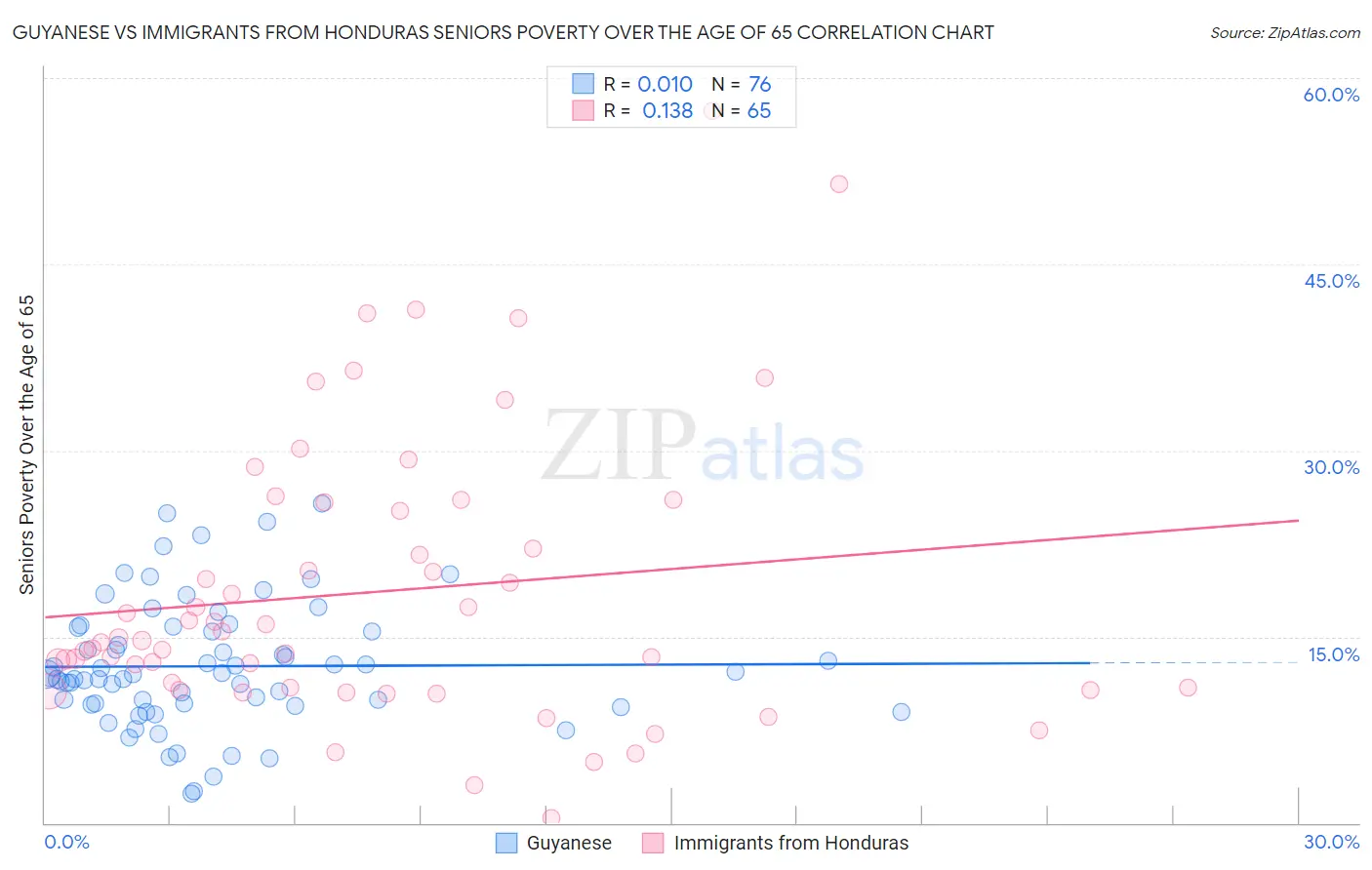 Guyanese vs Immigrants from Honduras Seniors Poverty Over the Age of 65