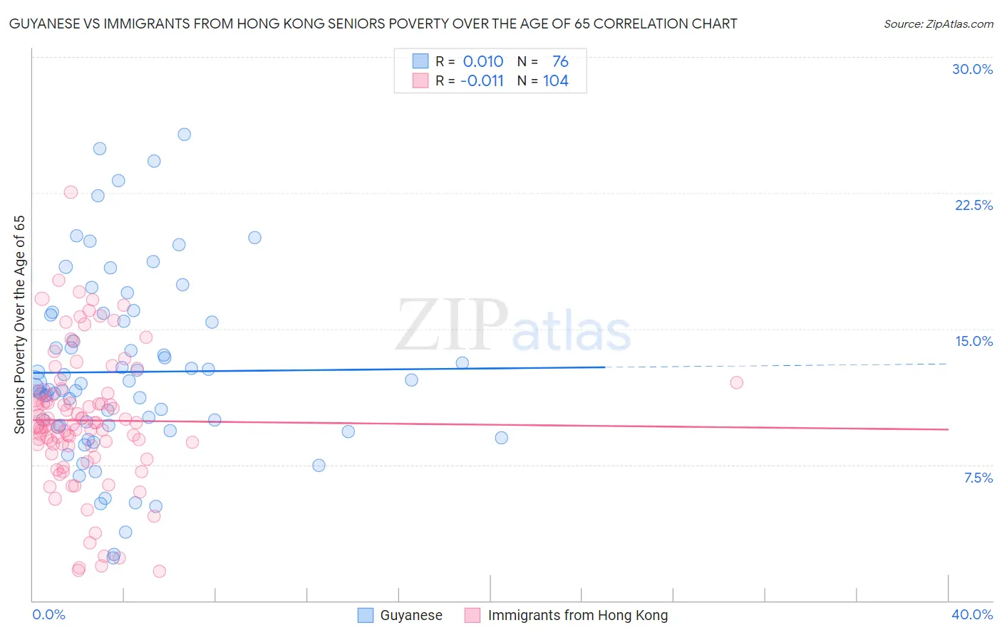 Guyanese vs Immigrants from Hong Kong Seniors Poverty Over the Age of 65