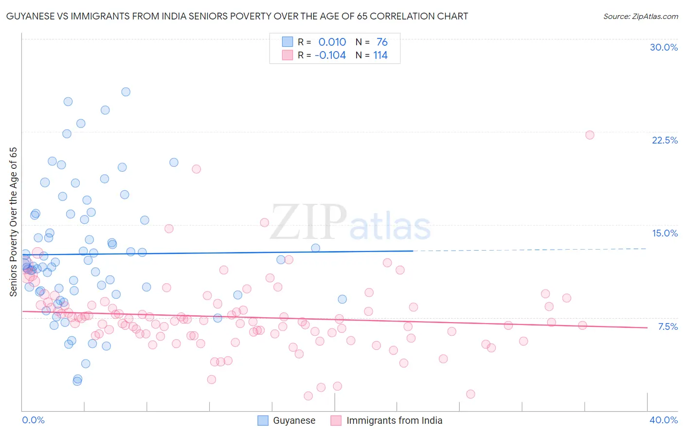 Guyanese vs Immigrants from India Seniors Poverty Over the Age of 65