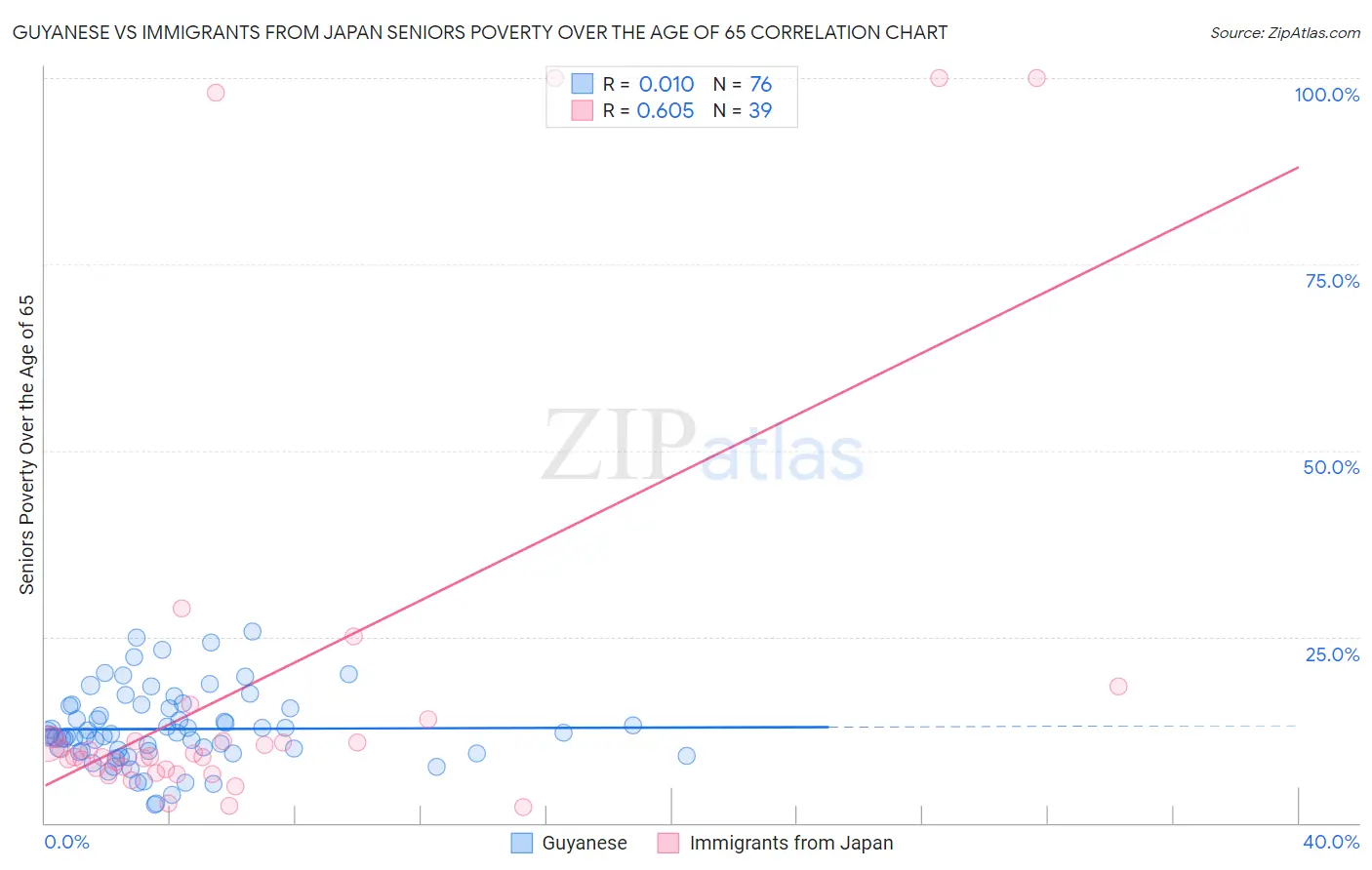 Guyanese vs Immigrants from Japan Seniors Poverty Over the Age of 65