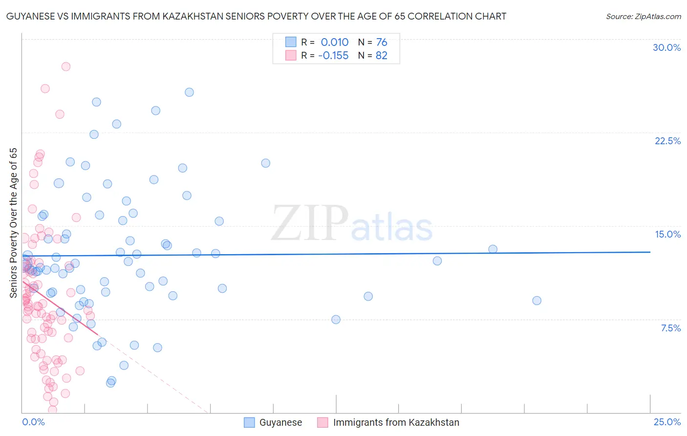 Guyanese vs Immigrants from Kazakhstan Seniors Poverty Over the Age of 65