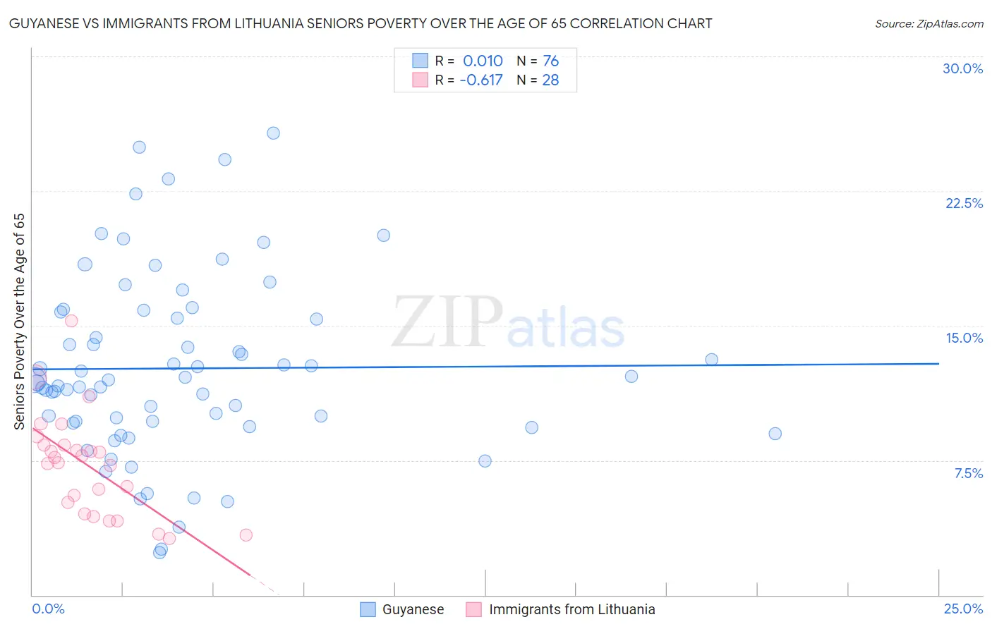 Guyanese vs Immigrants from Lithuania Seniors Poverty Over the Age of 65
