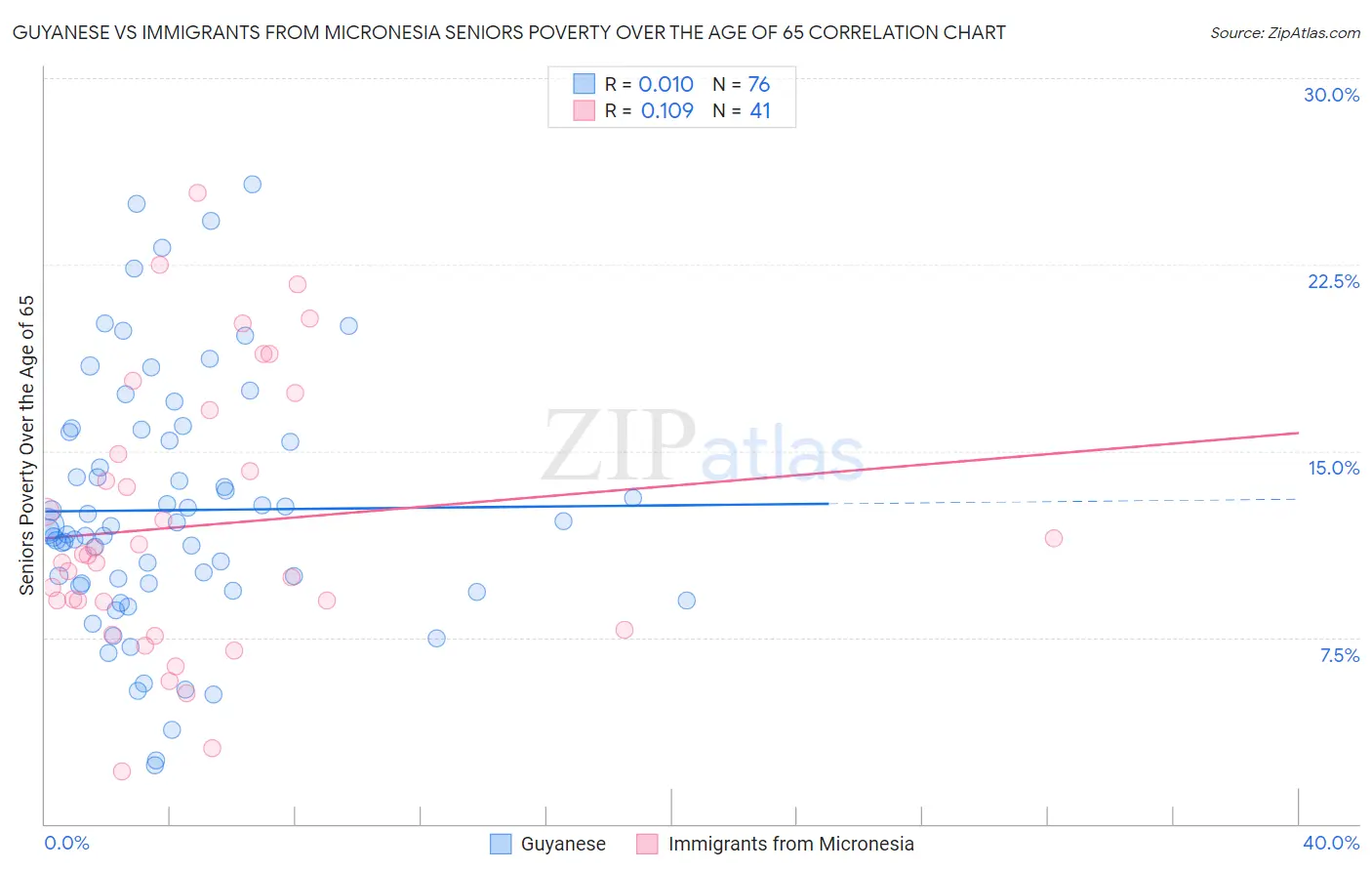 Guyanese vs Immigrants from Micronesia Seniors Poverty Over the Age of 65