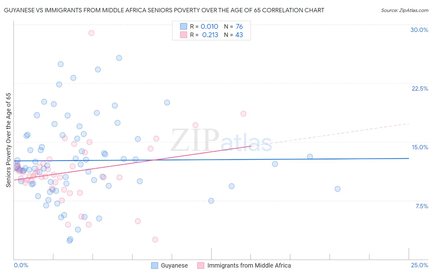 Guyanese vs Immigrants from Middle Africa Seniors Poverty Over the Age of 65
