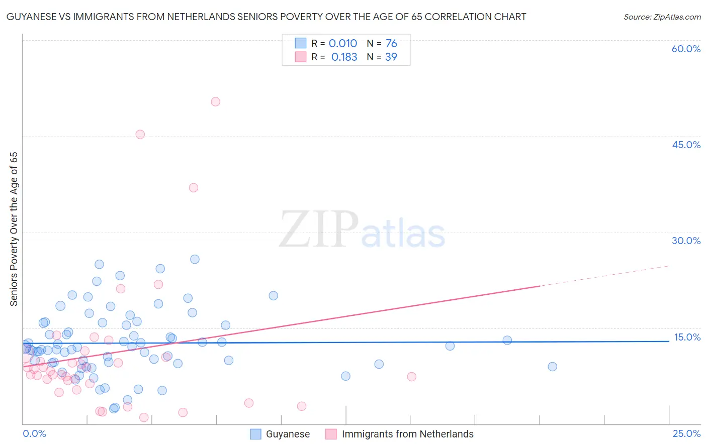 Guyanese vs Immigrants from Netherlands Seniors Poverty Over the Age of 65