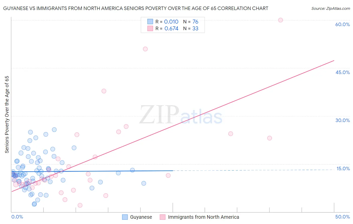 Guyanese vs Immigrants from North America Seniors Poverty Over the Age of 65