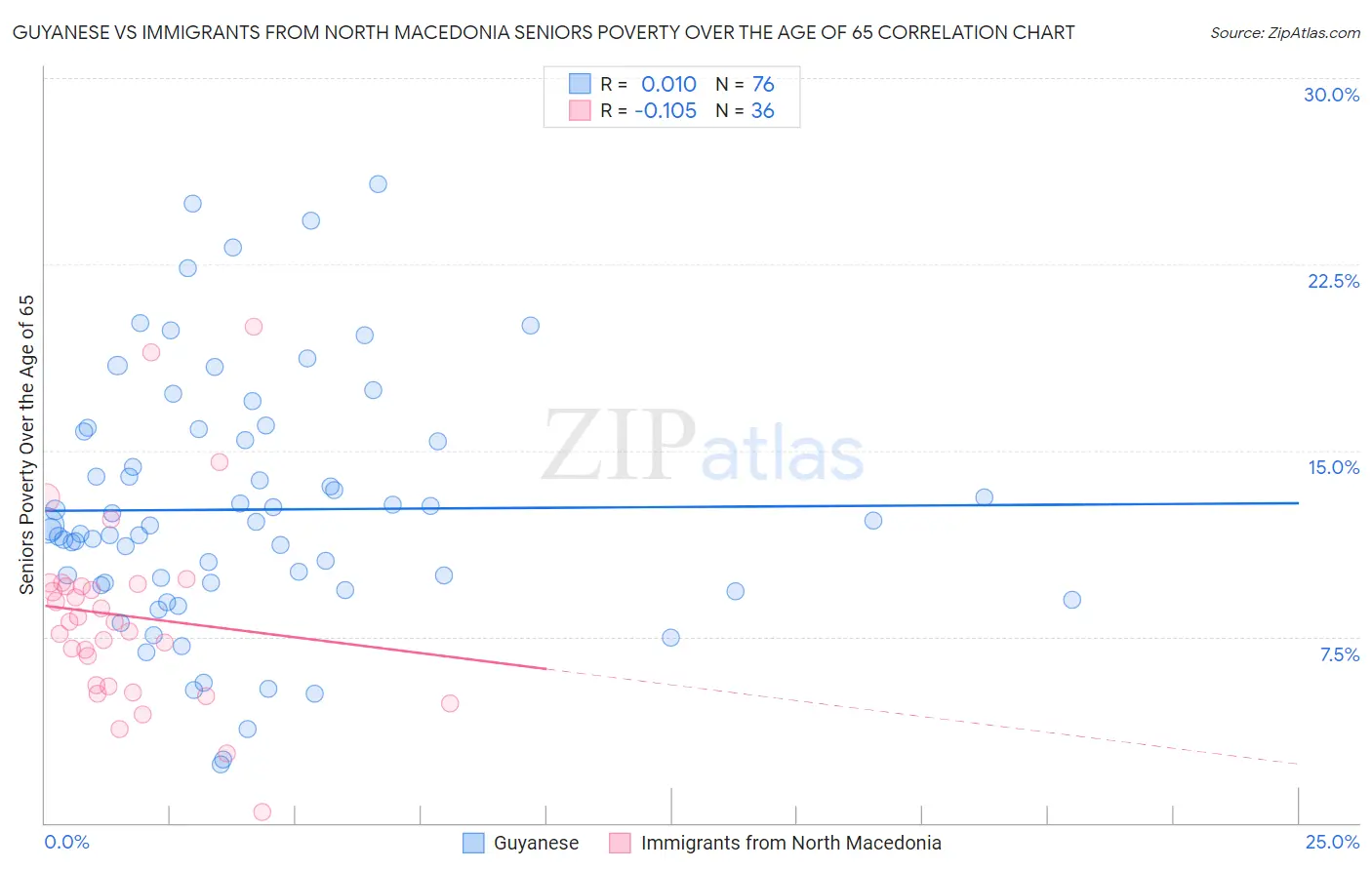 Guyanese vs Immigrants from North Macedonia Seniors Poverty Over the Age of 65