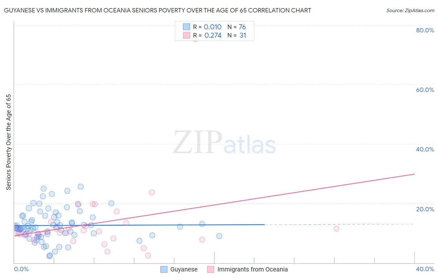 Guyanese vs Immigrants from Oceania Seniors Poverty Over the Age of 65