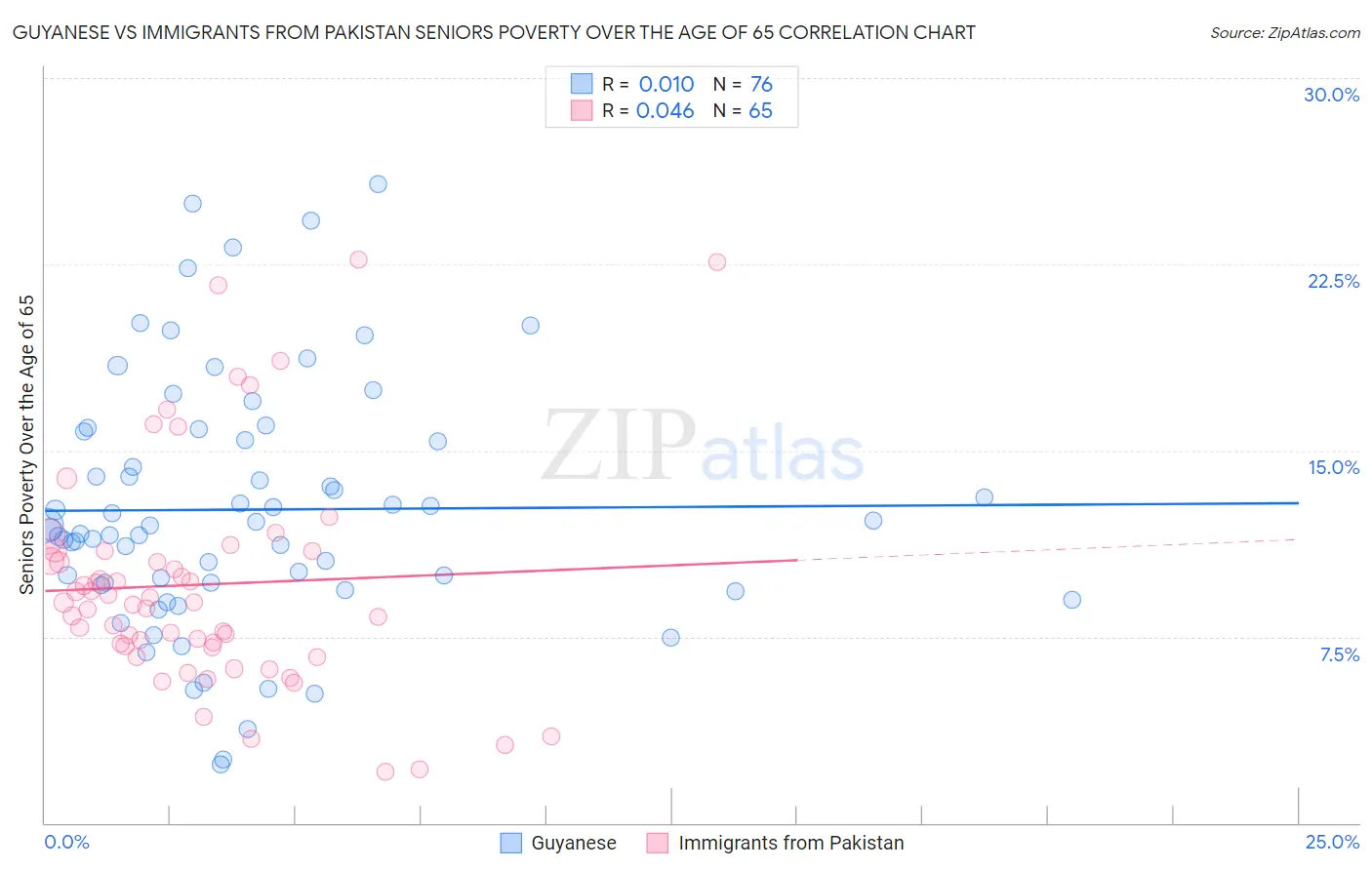 Guyanese vs Immigrants from Pakistan Seniors Poverty Over the Age of 65