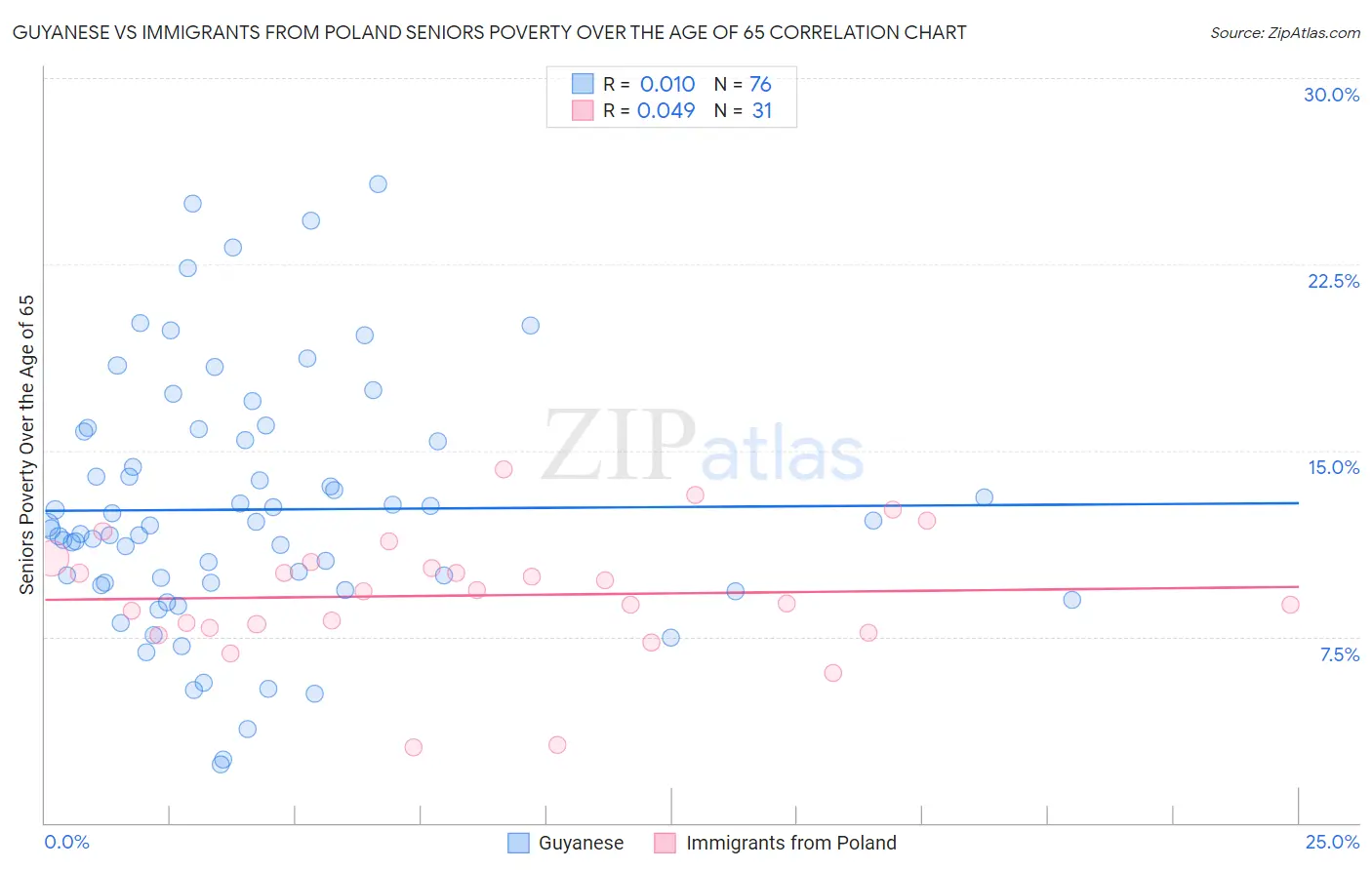 Guyanese vs Immigrants from Poland Seniors Poverty Over the Age of 65