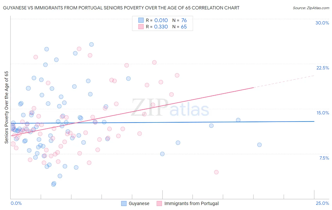 Guyanese vs Immigrants from Portugal Seniors Poverty Over the Age of 65