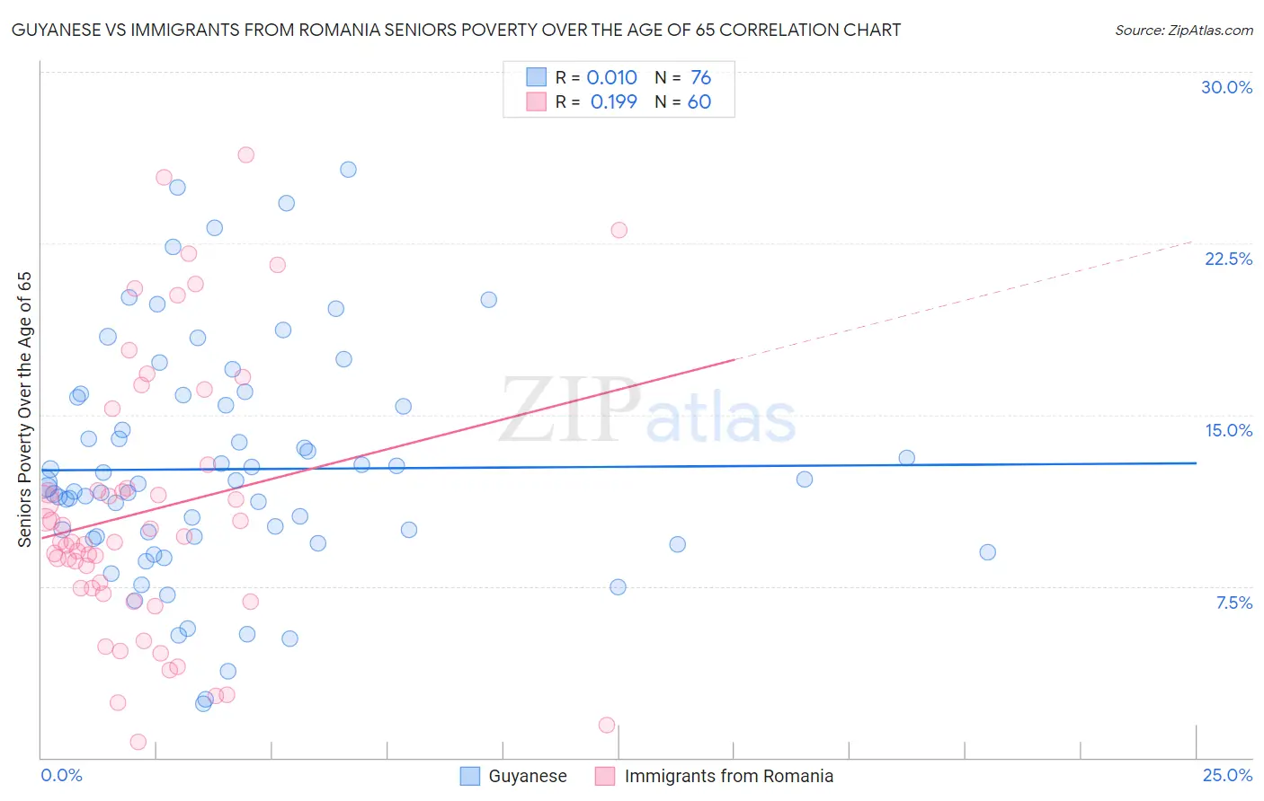Guyanese vs Immigrants from Romania Seniors Poverty Over the Age of 65