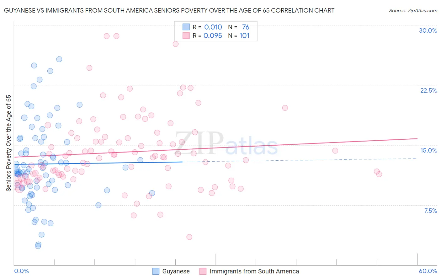 Guyanese vs Immigrants from South America Seniors Poverty Over the Age of 65