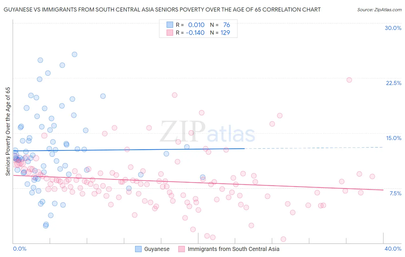 Guyanese vs Immigrants from South Central Asia Seniors Poverty Over the Age of 65