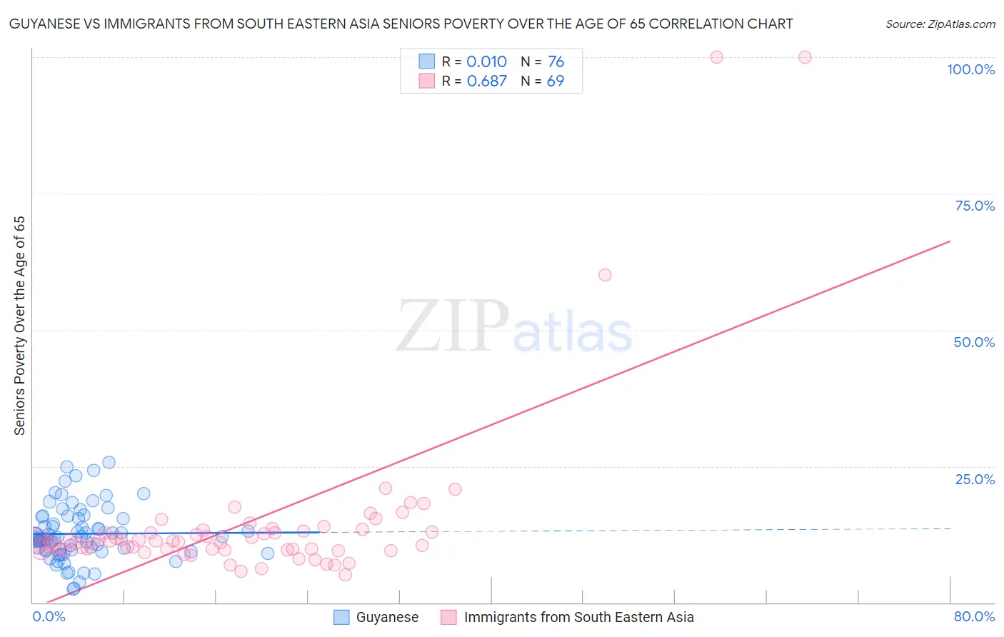 Guyanese vs Immigrants from South Eastern Asia Seniors Poverty Over the Age of 65