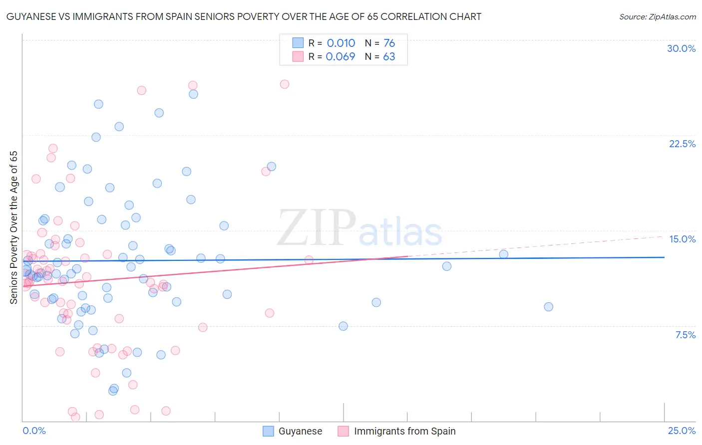 Guyanese vs Immigrants from Spain Seniors Poverty Over the Age of 65