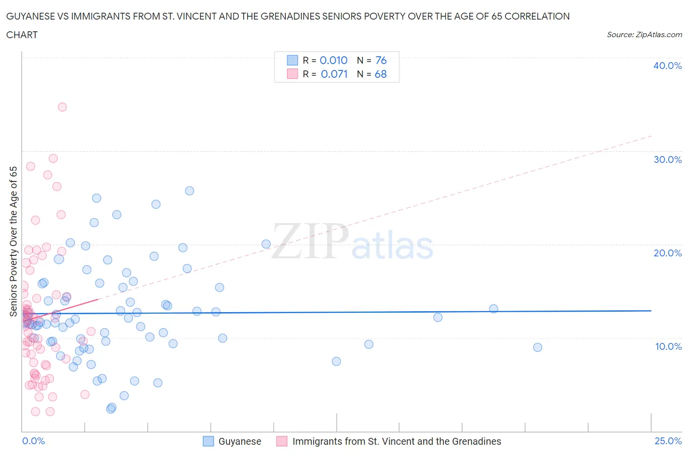 Guyanese vs Immigrants from St. Vincent and the Grenadines Seniors Poverty Over the Age of 65
