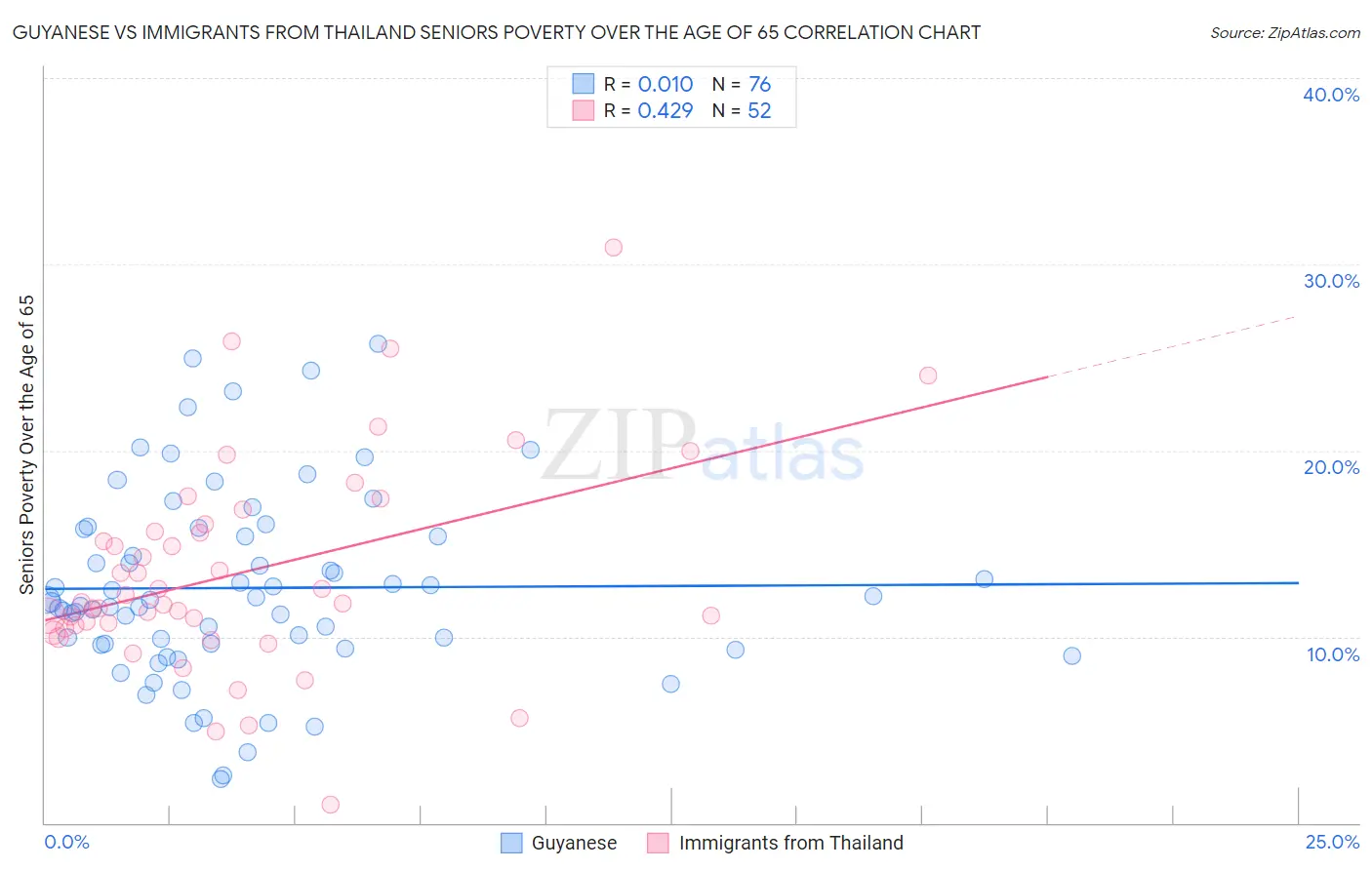 Guyanese vs Immigrants from Thailand Seniors Poverty Over the Age of 65