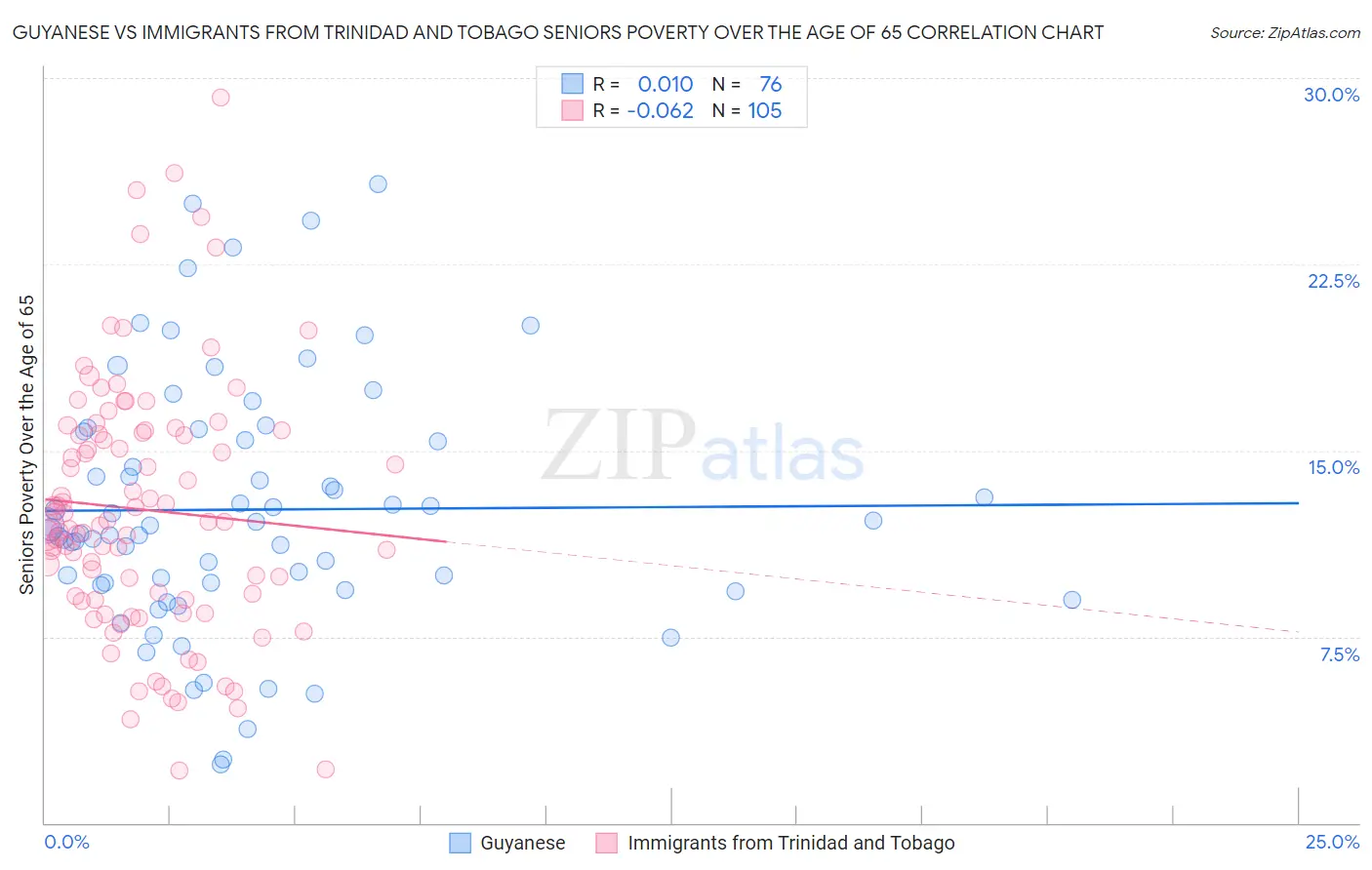 Guyanese vs Immigrants from Trinidad and Tobago Seniors Poverty Over the Age of 65