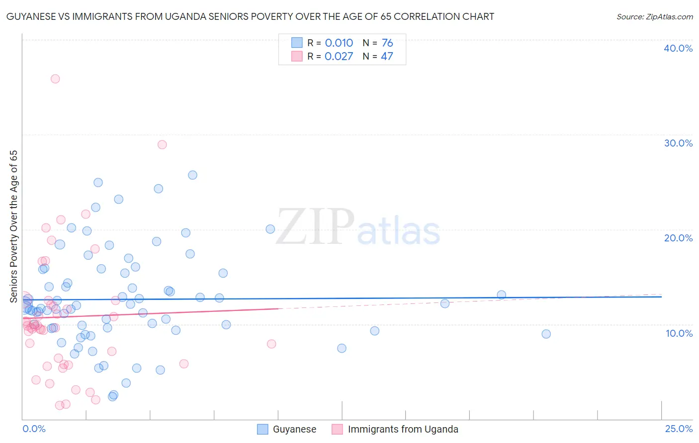 Guyanese vs Immigrants from Uganda Seniors Poverty Over the Age of 65