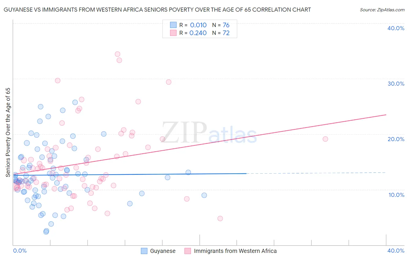 Guyanese vs Immigrants from Western Africa Seniors Poverty Over the Age of 65