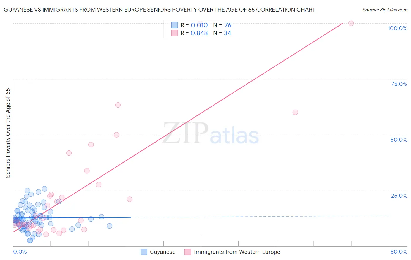 Guyanese vs Immigrants from Western Europe Seniors Poverty Over the Age of 65