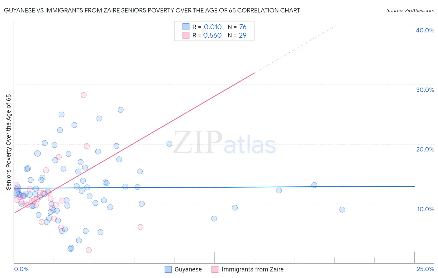 Guyanese vs Immigrants from Zaire Seniors Poverty Over the Age of 65