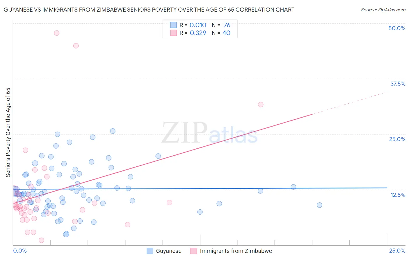 Guyanese vs Immigrants from Zimbabwe Seniors Poverty Over the Age of 65