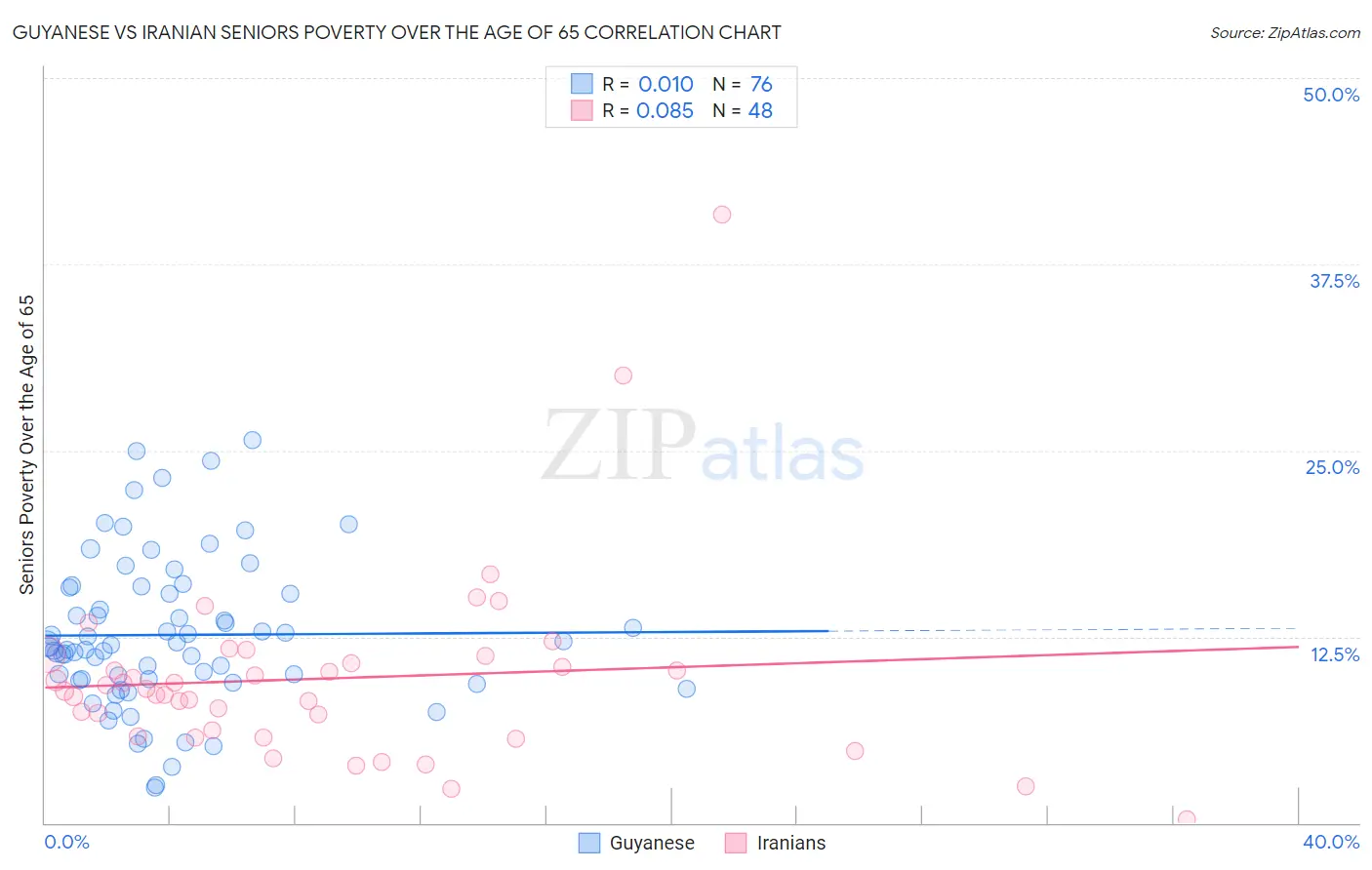 Guyanese vs Iranian Seniors Poverty Over the Age of 65