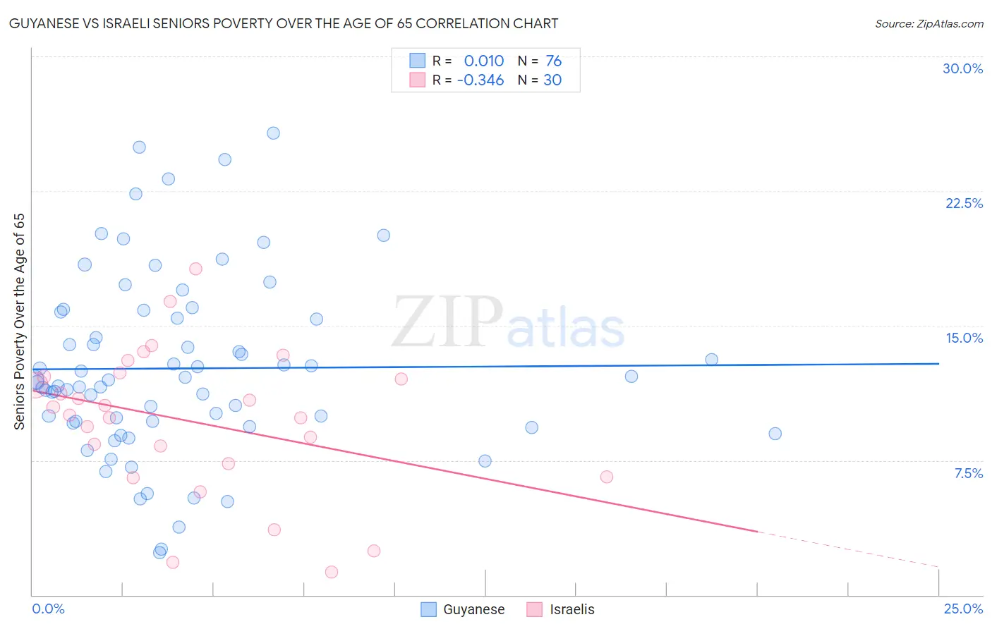 Guyanese vs Israeli Seniors Poverty Over the Age of 65