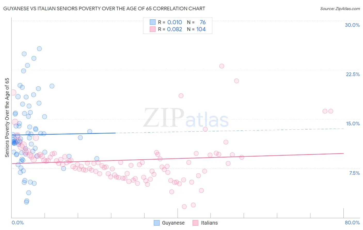 Guyanese vs Italian Seniors Poverty Over the Age of 65