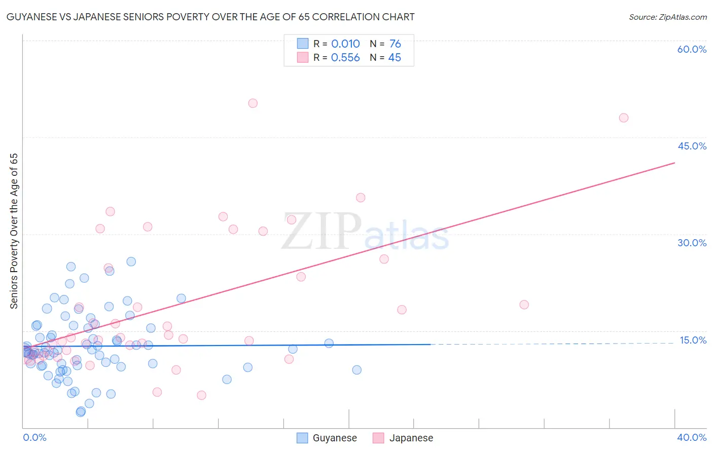 Guyanese vs Japanese Seniors Poverty Over the Age of 65