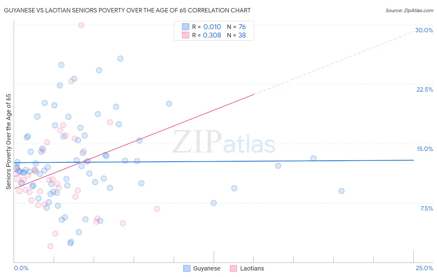 Guyanese vs Laotian Seniors Poverty Over the Age of 65