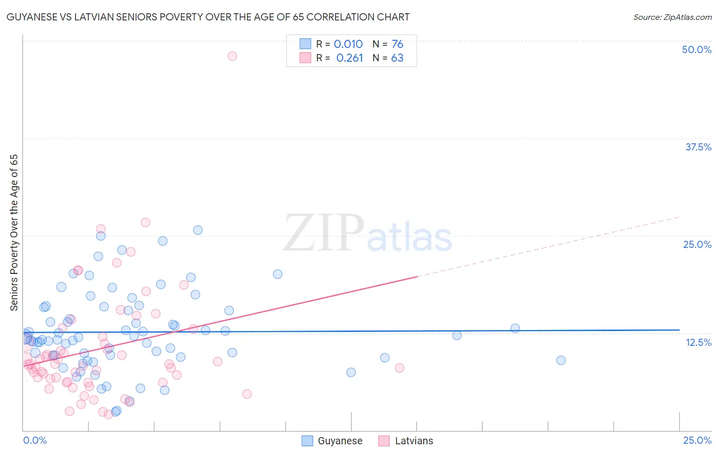 Guyanese vs Latvian Seniors Poverty Over the Age of 65