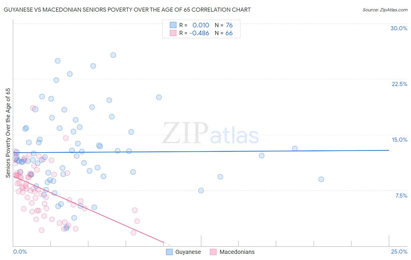 Guyanese vs Macedonian Seniors Poverty Over the Age of 65