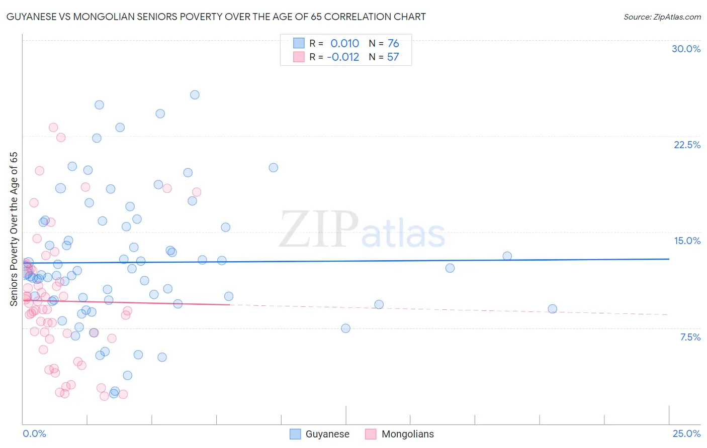 Guyanese vs Mongolian Seniors Poverty Over the Age of 65