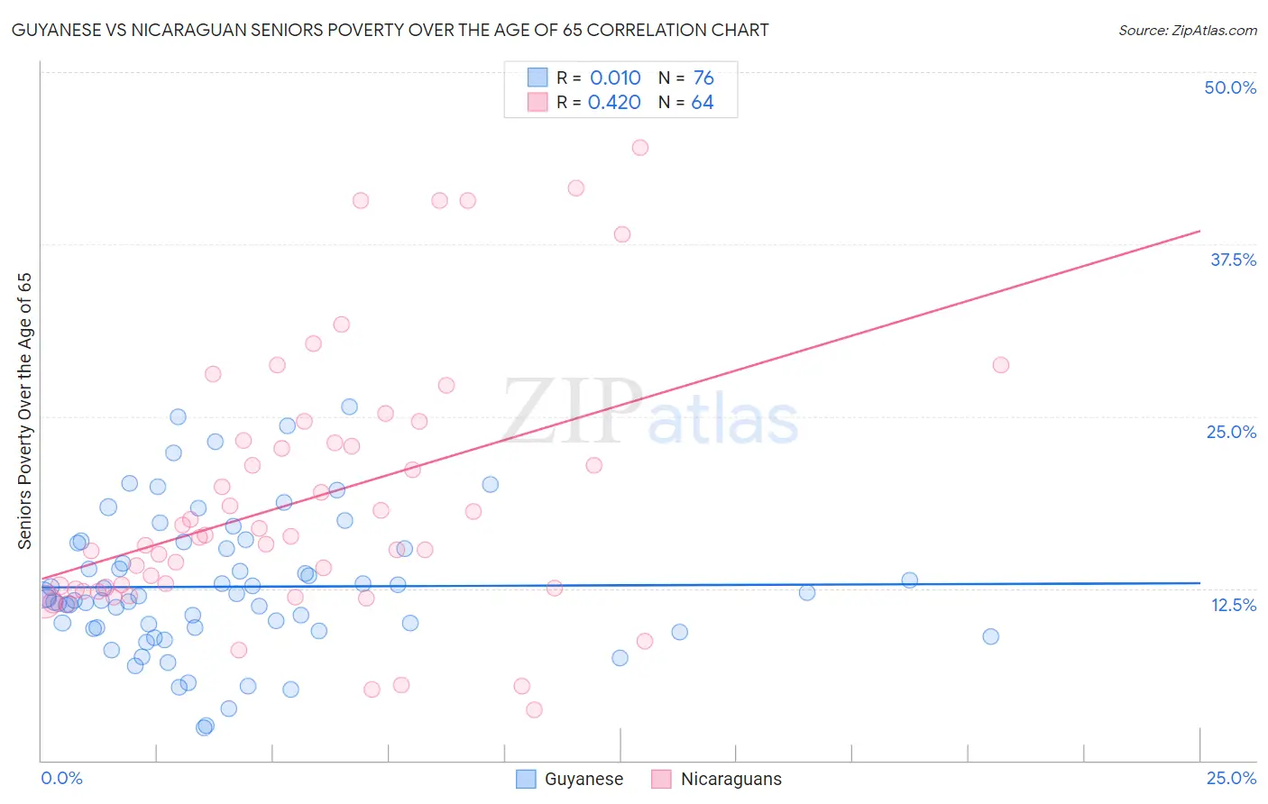 Guyanese vs Nicaraguan Seniors Poverty Over the Age of 65