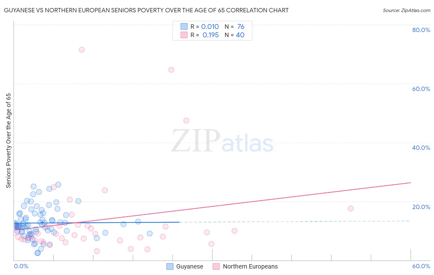 Guyanese vs Northern European Seniors Poverty Over the Age of 65